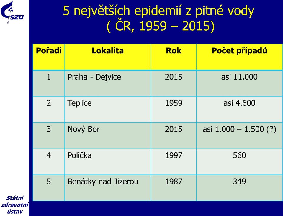 asi 11.000 2 Teplice 1959 asi 4.600 3 Nový Bor 2015 asi 1.