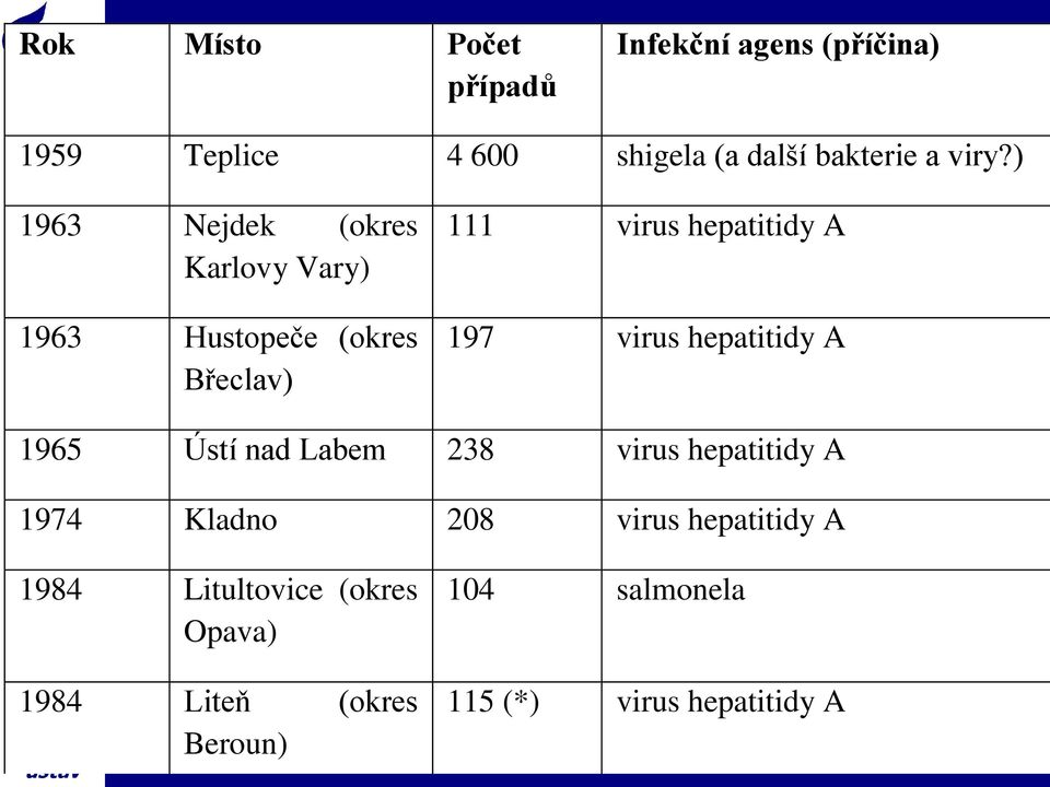 197 virus hepatitidy A 1965 Ústí nad Labem 238 virus hepatitidy A 1974 Kladno 208 virus