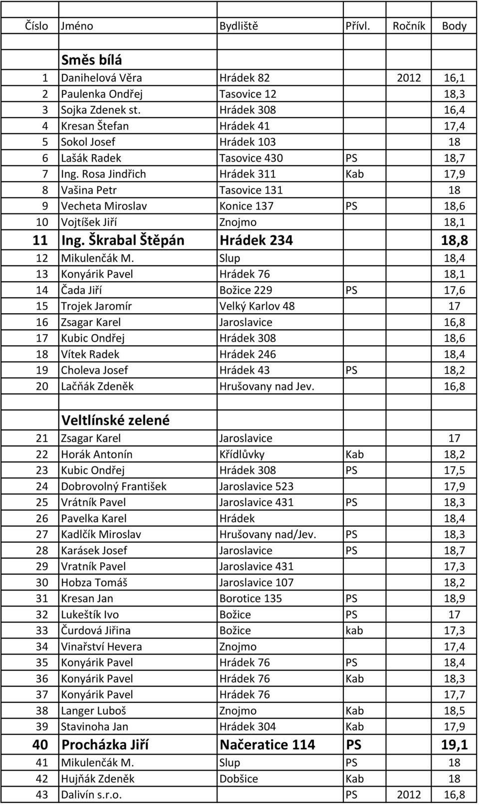 Rosa Jindřich Hrádek 311 Kab 17,9 8 Vašina Petr Tasovice 131 18 9 Vecheta Miroslav Konice 137 PS 18,6 10 Vojtíšek Jiří Znojmo 18,1 11 Ing. Škrabal Štěpán Hrádek 234 18,8 12 Mikulenčák M.