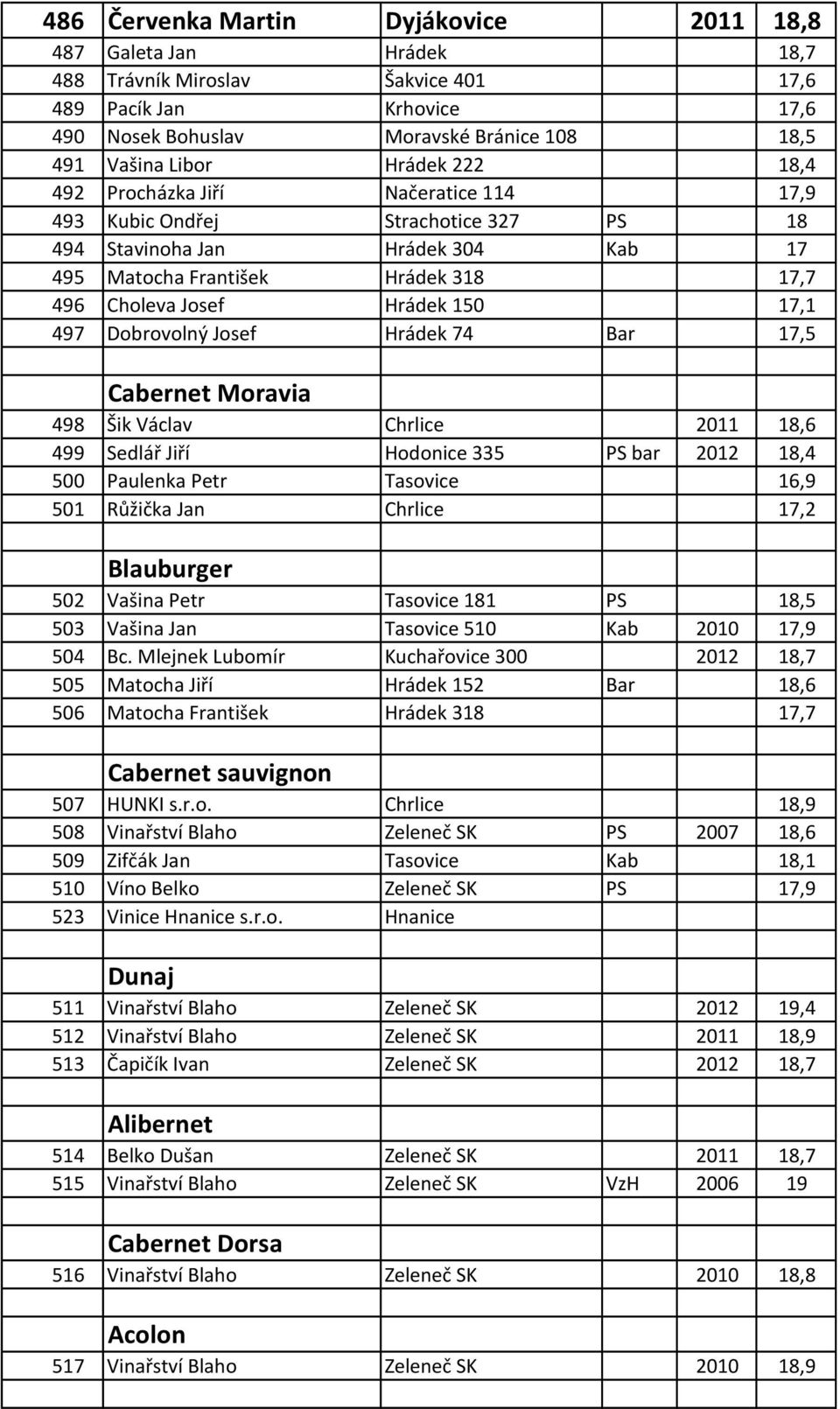 17,1 497 Dobrovolný Josef Hrádek 74 Bar 17,5 Cabernet Moravia 498 Šik Václav Chrlice 2011 18,6 499 Sedlář Jiří Hodonice 335 PS bar 2012 18,4 500 Paulenka Petr Tasovice 16,9 501 Růžička Jan Chrlice