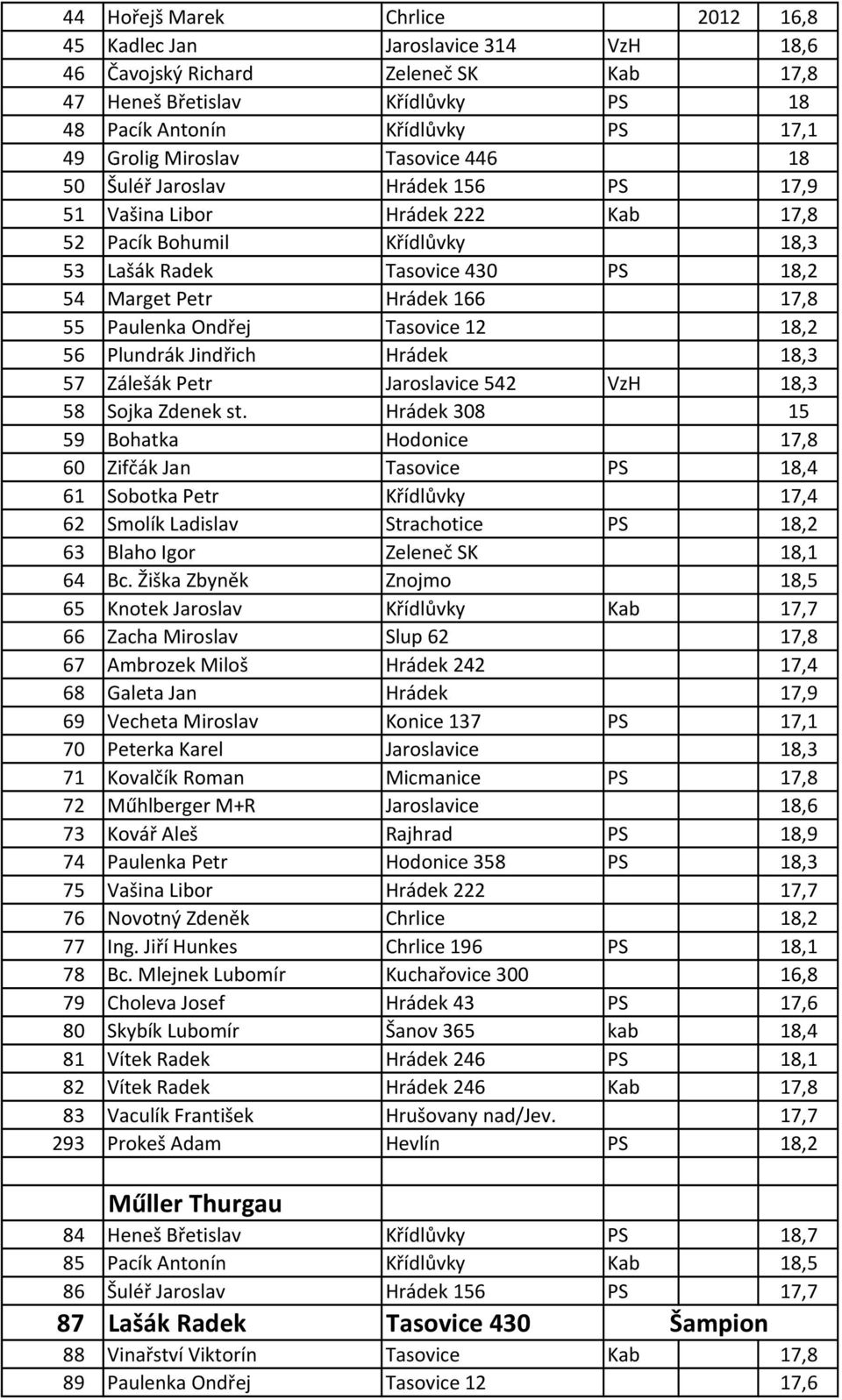 Paulenka Ondřej Tasovice 12 18,2 56 Plundrák Jindřich Hrádek 18,3 57 Zálešák Petr Jaroslavice 542 VzH 18,3 58 Sojka Zdenek st.