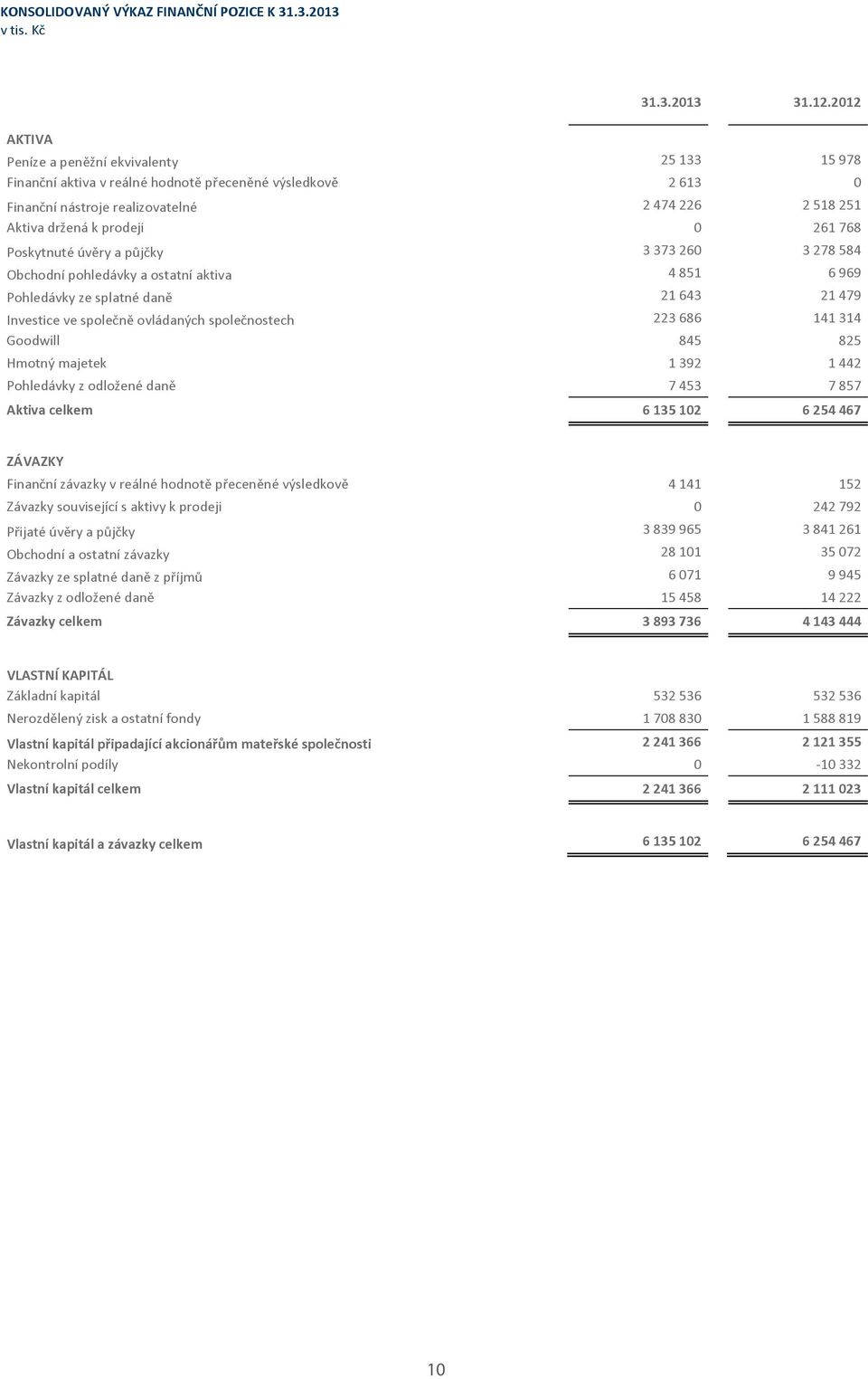 3278584 Obchodnípohledávkyaostatníaktiva 4851 6969 Pohledávkyzesplatnédan 21643 21479 Investicevespolenovládanýchspolenostech 223686 141314 Goodwill 845 825 Hmotnýmajetek 1392 1442