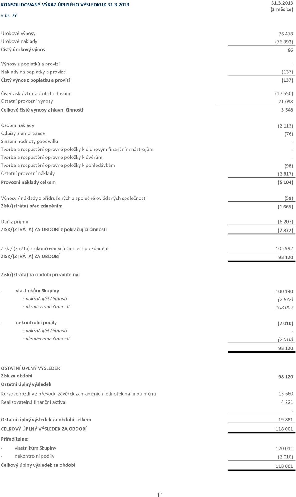 Ostatníprovoznívýnosy 21098 Celkovéistévýnosyzhlavníinnosti 3548 Osobnínáklady (2113) Odpisyaamortizace (76) Sníženíhodnotygoodwillu Tvorbaarozpuštníopravnépoložkykdluhovýmfinannímnástrojm