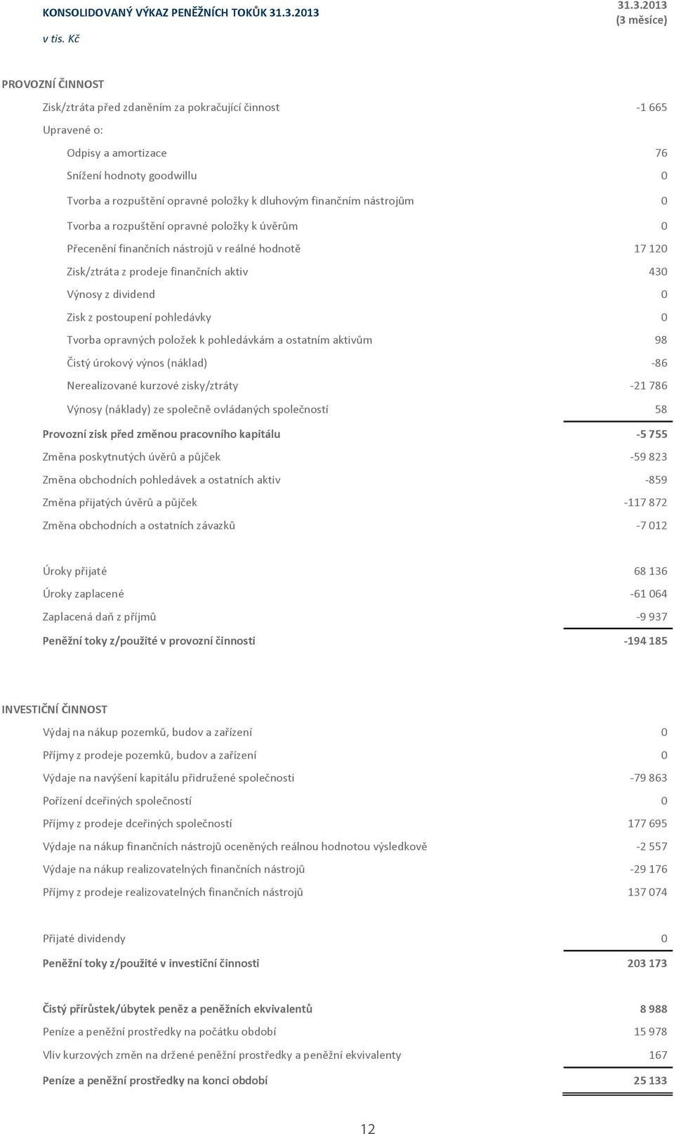 Tvorbaarozpuštníopravnépoložkykdluhovýmfinannímnástrojm 0 Tvorbaarozpuštníopravnépoložkykúvrm 0 Pecennífinanníchnástrojvreálnéhodnot 17120 Zisk/ztrátazprodejefinanníchaktiv 430 Výnosyzdividend 0