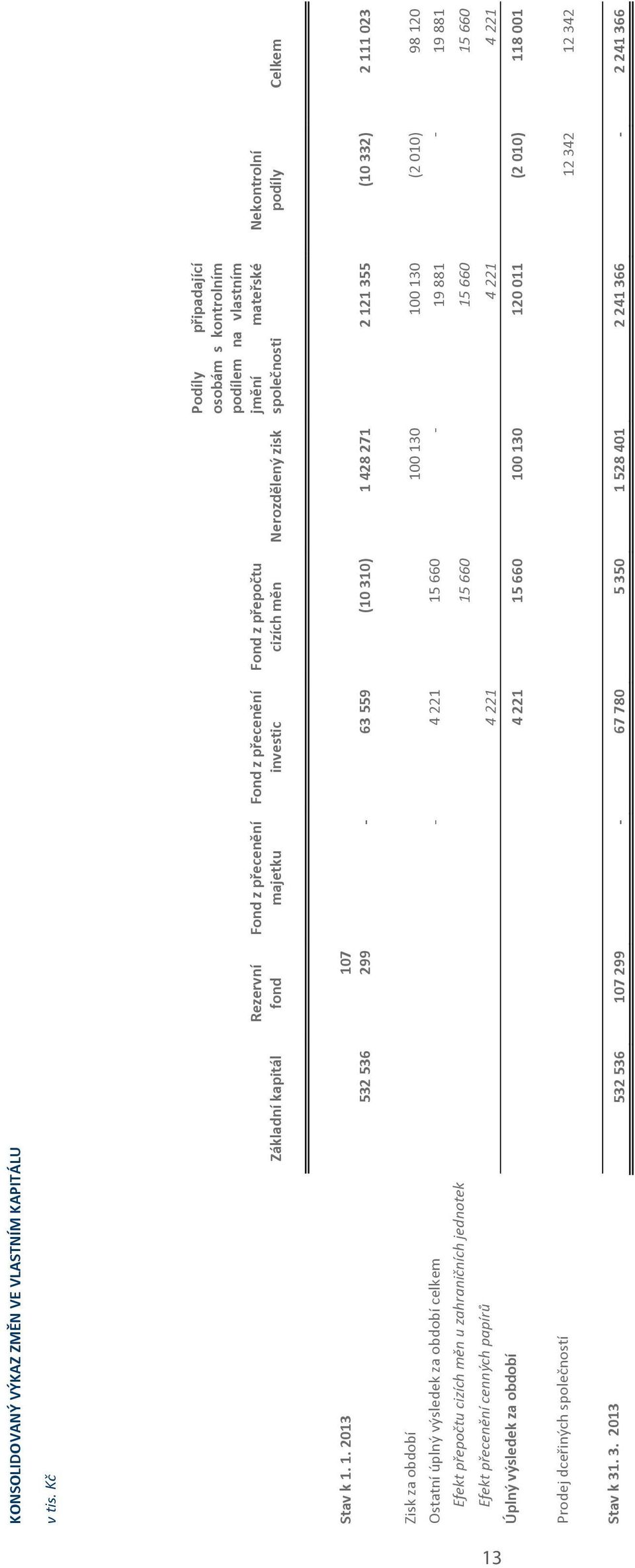 spolenosti Nekontrolní podíly Celkem Základníkapitál Stavk1.