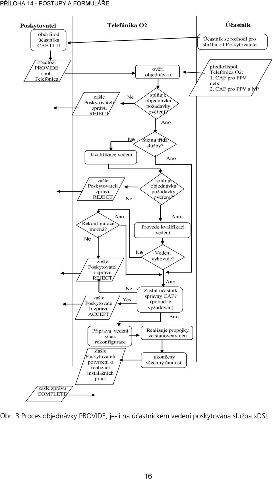 CAF pro PPV a NP Ano Ne Kvalifikace vedení Stejná třída služby? Ano zašle Poskytovateli zprávu REJECT Ne splňuje objednávka požadavky ověření? Ano Rekonfigurace možná?