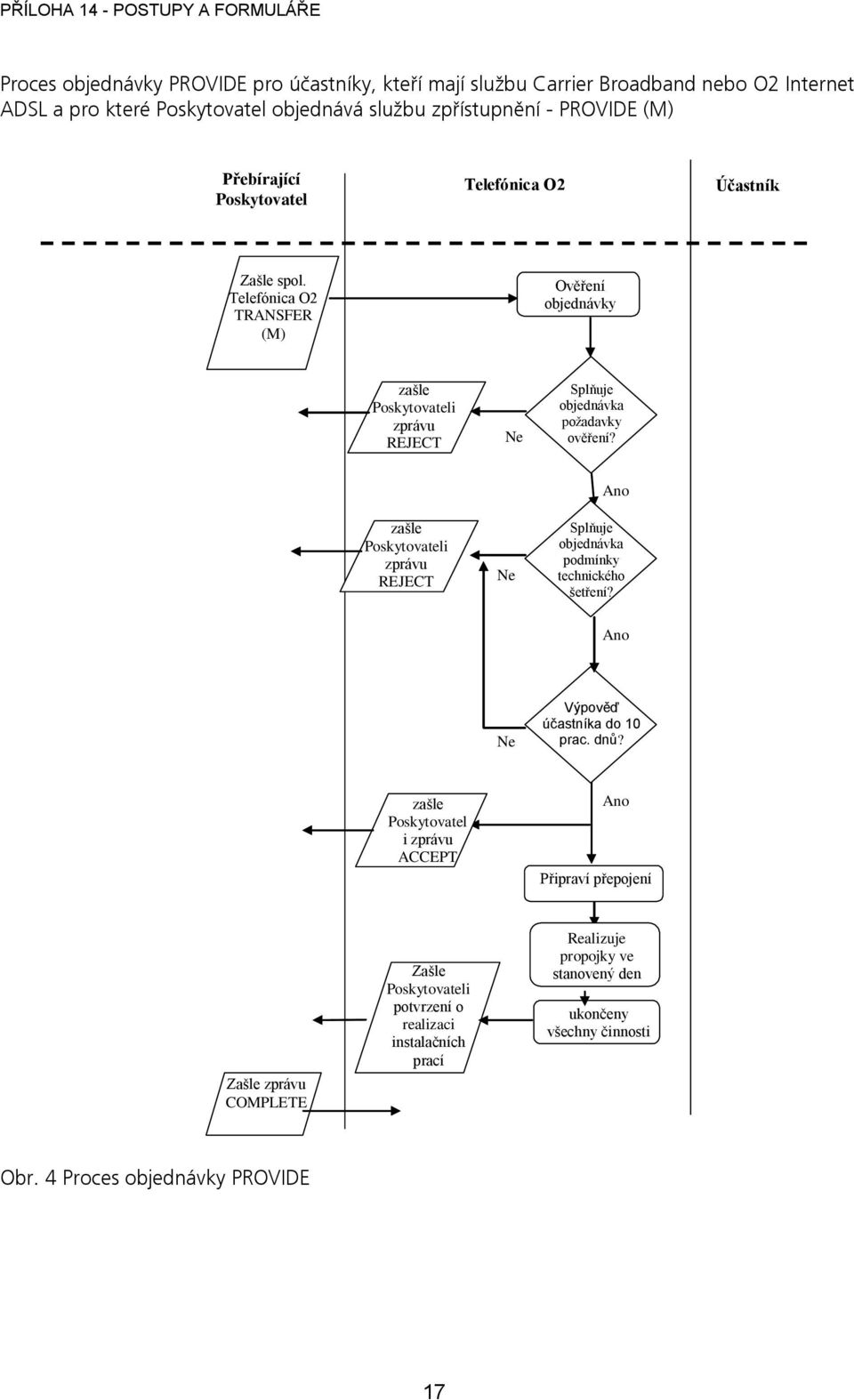 zašle Poskytovateli zprávu REJECT Ne Ano Splňuje objednávka podmínky technického šetření? Ano Ne Výpověď účastníka do 10 prac. dnů?