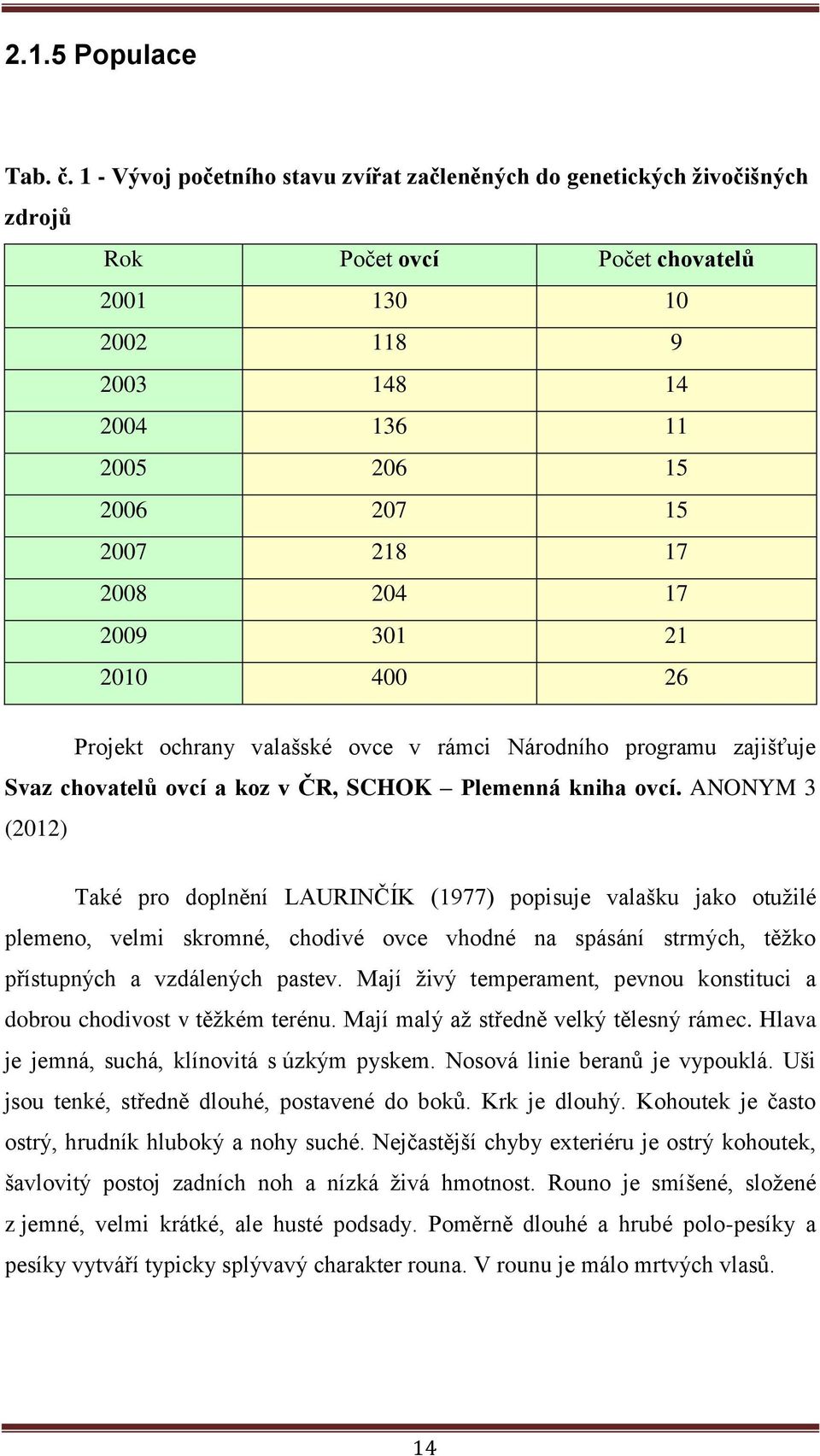 204 17 2009 301 21 2010 400 26 Projekt ochrany valašské ovce v rámci Národního programu zajišťuje Svaz chovatelů ovcí a koz v ČR, SCHOK Plemenná kniha ovcí.