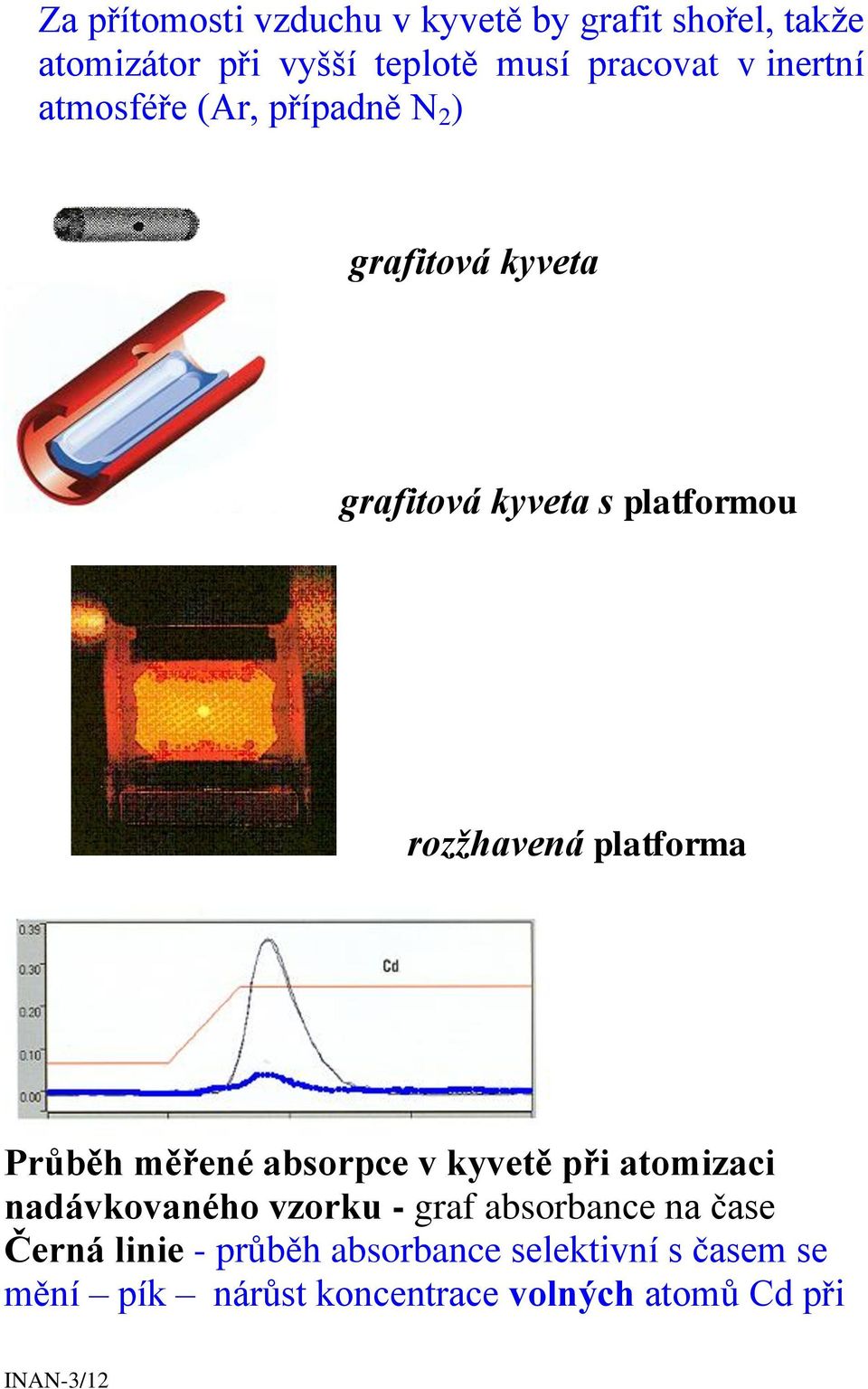 platforma Průběh měřené absorpce v kyvetě při atomizaci nadávkovaného vzorku - graf absorbance na čase