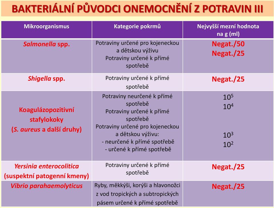 aureus a další druhy) Yersinia enterocolitica (suspektní patogenní kmeny) Vibrio parahaemolyticus Potraviny určené k přímé spotřebě Potraviny neurčené k přímé spotřebě Potraviny určené k
