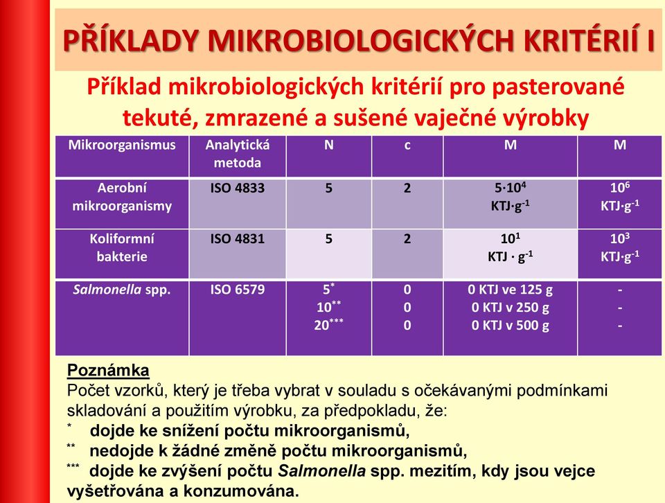 ISO 6579 5 * 10 ** 20 *** 0 0 0 0 KTJ ve 125 g 0 KTJ v 250 g 0 KTJ v 500 g - - - Poznámka Počet vzorků, který je třeba vybrat v souladu s očekávanými podmínkami skladování a