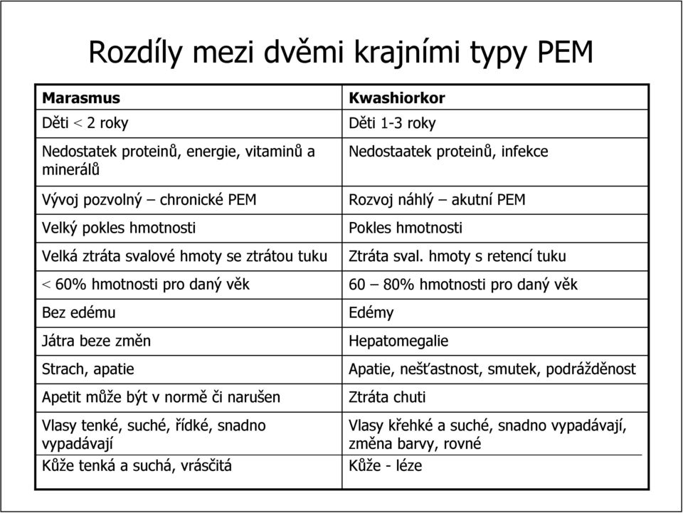 vypadávaj vají Kůže e tenká a suchá,, vrásčit itá Kwashiorkor Děti 1-31 3 roky Nedostaatek proteinů,, infekce Rozvoj náhlý n akutní PEM Pokles hmotnosti Ztráta ta sval.