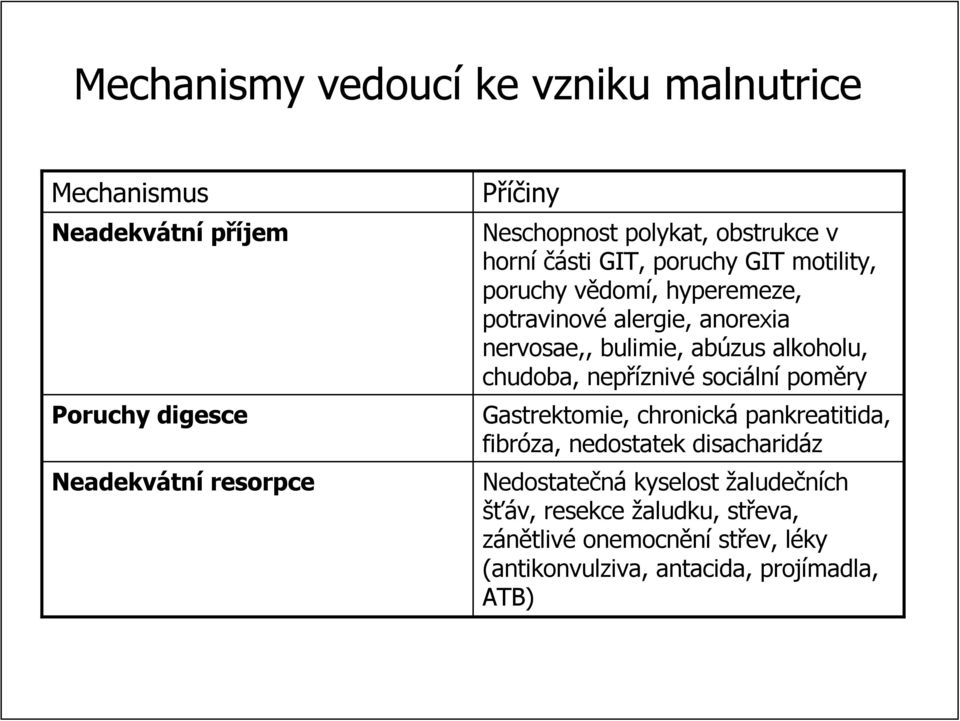 bulimie, abúzus alkoholu, chudoba, nepřízniv znivé sociáln lní poměry Gastrektomie, chronická pankreatitida, fibróza, nedostatek
