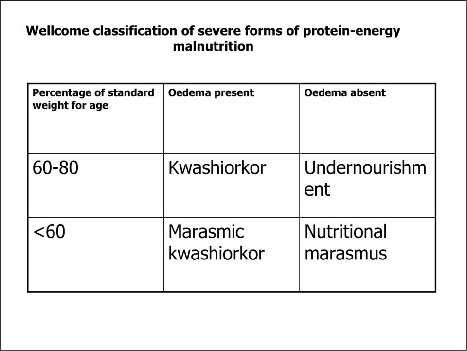 weight for age Oedema present Oedema absent 60-80 <60