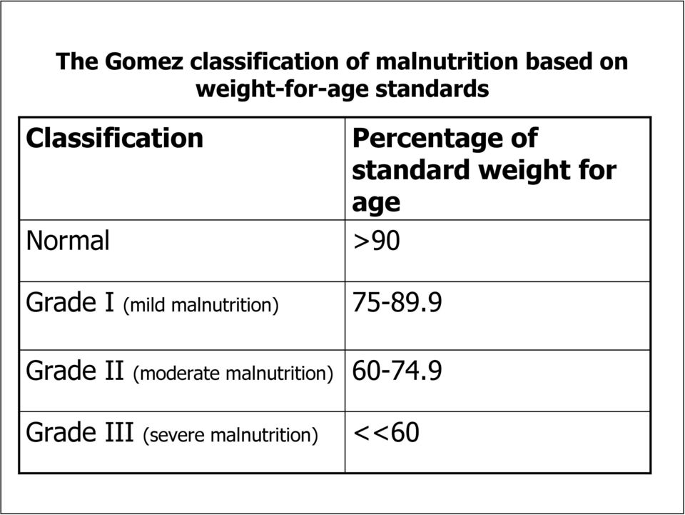 malnutrition) Grade II (moderate malnutrition) Grade III