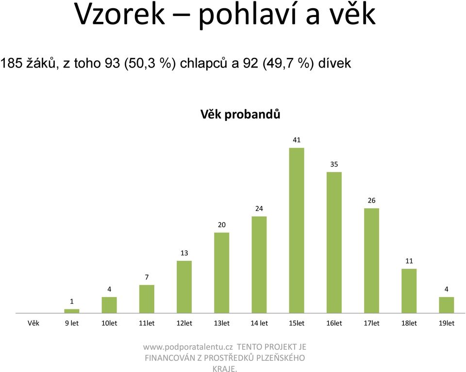 35 24 26 20 13 11 1 4 7 4 Věk 9 let 10let 11let