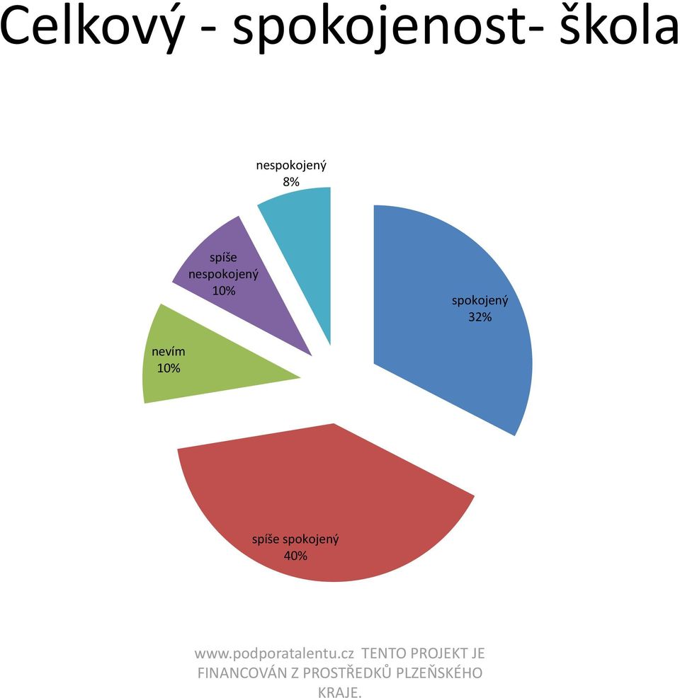 nespokojený 10% spokojený