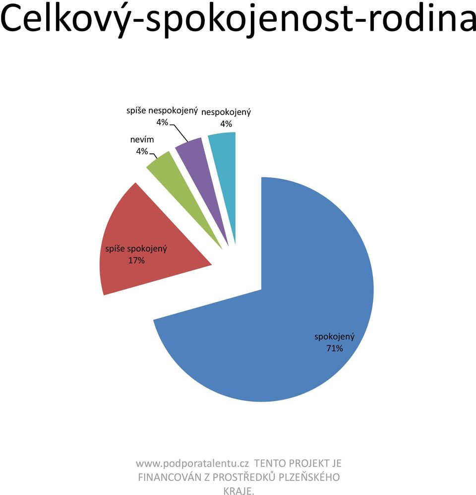 4% nespokojený 4% spíše