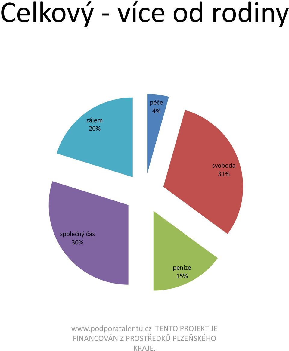 péče 4% svoboda 31%
