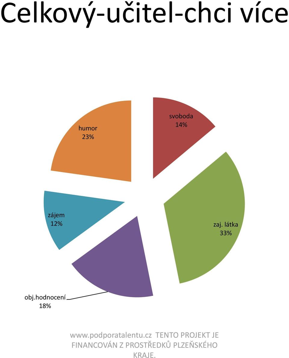 14% zájem 12% zaj.