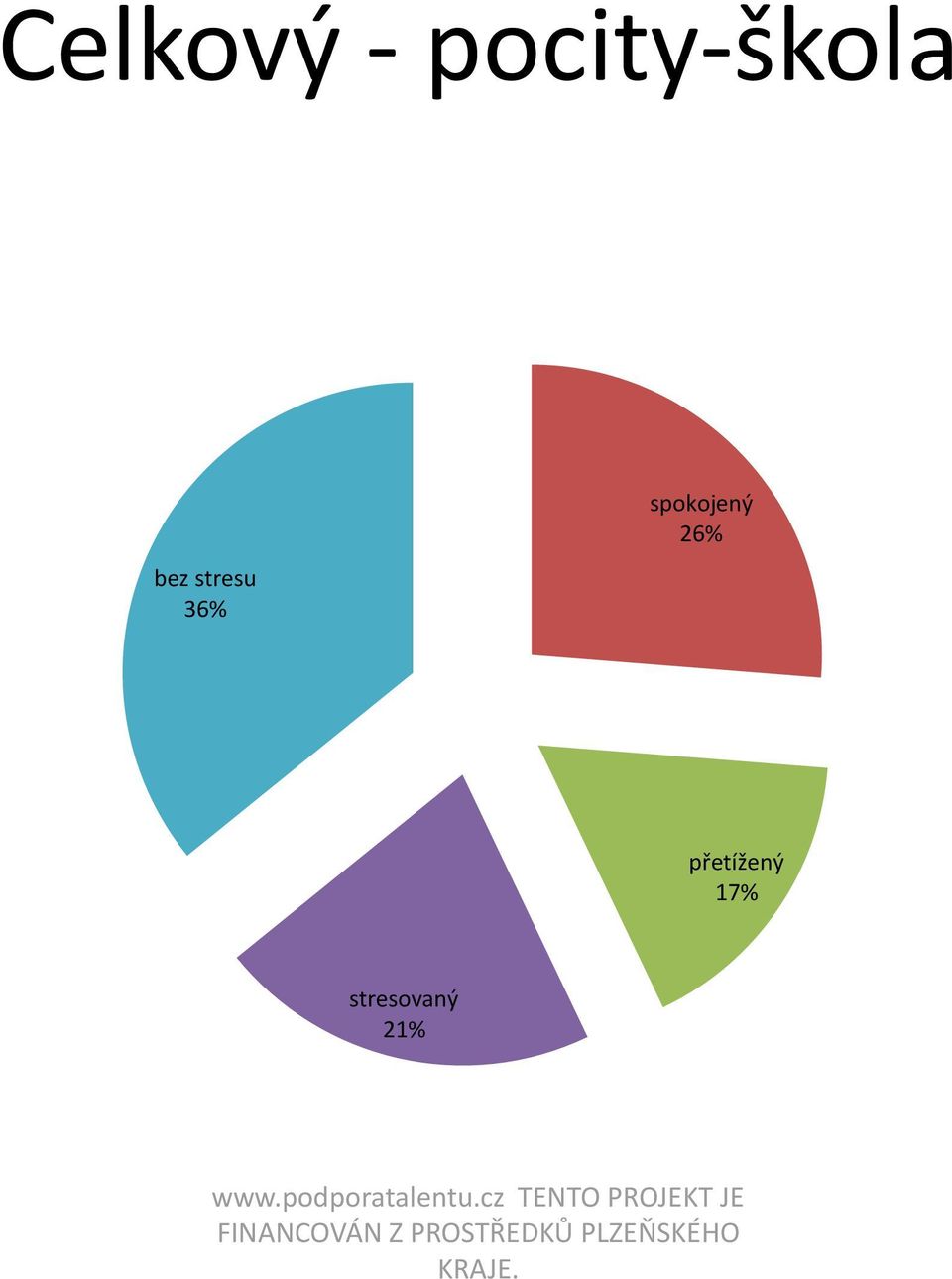 stresu 36%