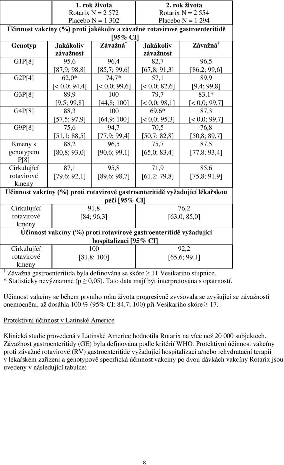 G1P[8] 95,6 [87,9; 98,8] 96,4 [85,7; 99,6] 82,7 [67,8; 91,3] 96,5 [86,2; 99,6] G2P[4] 62,0* [< 0,0; 94,4] 74,7* [< 0,0; 99,6] 57,1 [< 0,0; 82,6] 89,9 [9,4; 99,8] G3P[8] 89,9 [9,5; 99,8] 100 [44,8;