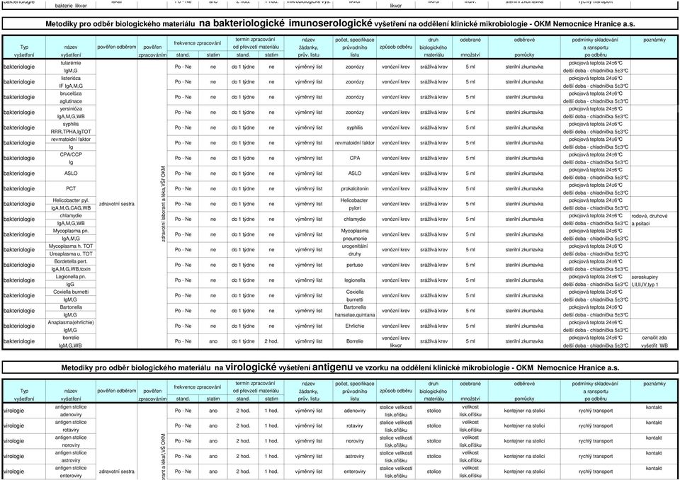 tularémie do 1 týd zoonózy listerióza IF do 1 týd zoonózy brucelóza aglutinace do 1 týd zoonózy yersinióza,wb do 1 týd zoonózy syphilis RRR,TPHA,IgTOT do 1 týd syphilis revmatoidní faktor Ig do 1 týd