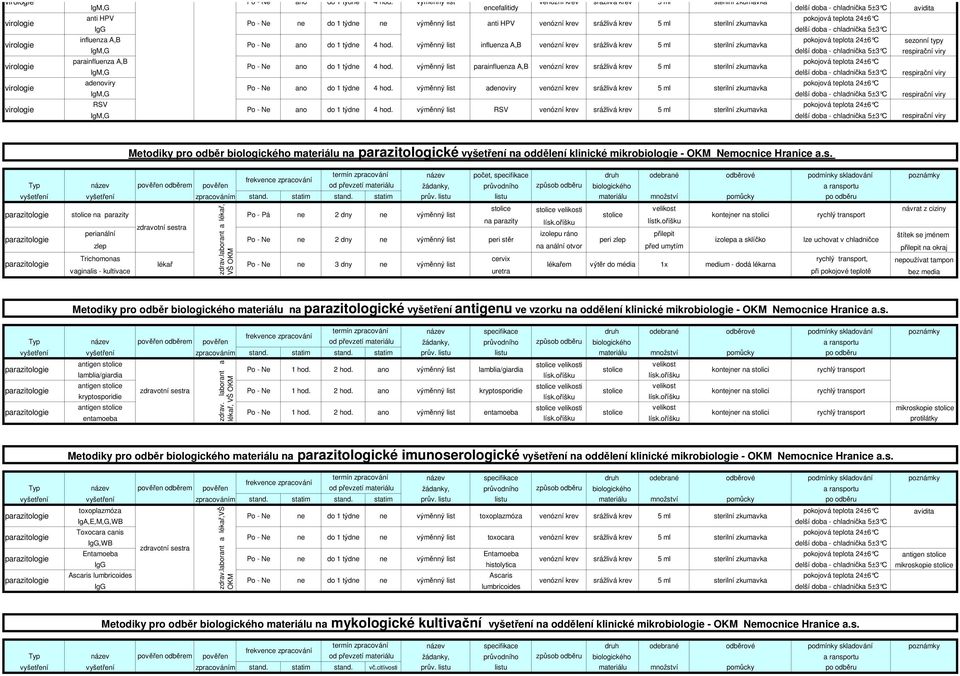 RSV respirační viry Metodiky pro odběr biologického materiálu na parazitologické vyšetření na oddělení klinické mikrobiologie - OKM Nemocnice Hranice a.s. na parazity Po - Pá 2 dny velikosti velikost kontejr na stolici návrat z ciziny na parazity lísk.