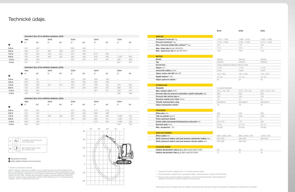 243* 993-1,0 m 464* 464* 472* 470 671* 641 956* 956* -1,5 m 451* 451* 607* 607* B ZDVIHACÍ SÍLA ET20 KRÁTKÁ NÁSADA LŽÍCE max.