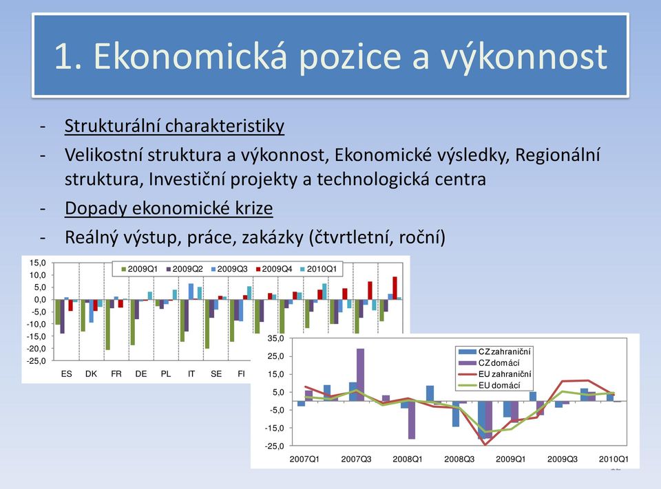 (čtvrtletní, roční) 15,0 10,0 5,0 0,0-5,0-10,0-15,0-20,0-25,0 2009Q1 2009Q2 2009Q3 2009Q4 2010Q1 35,0 25,0 ES DK FR DE PL IT SE