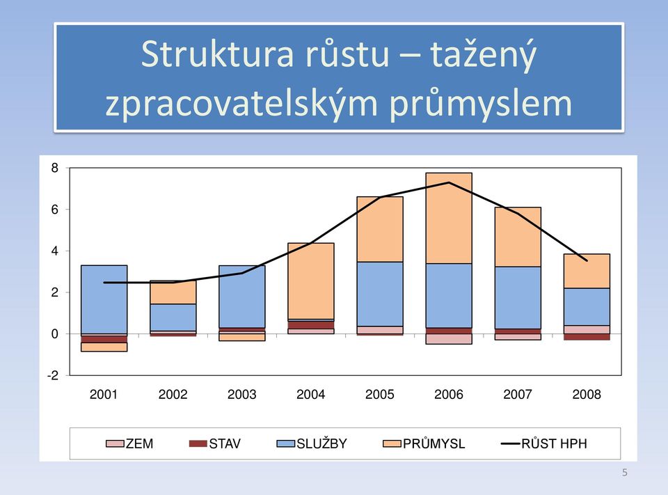 0-2 2001 2002 2003 2004 2005 2006