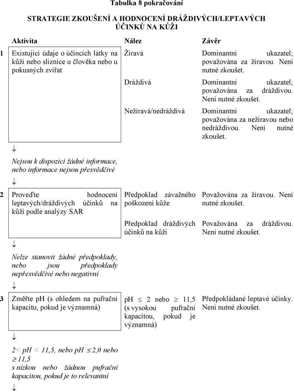 předpoklady nepřesvědčivé nebo negativní 3 Změřte ph (s ohledem na pufrační kapacitu, pokud je významná) 2< ph < 11,5, nebo ph 2,0 nebo 11,5 s nízkou nebo žádnou pufrační kapacitou, pokud je to