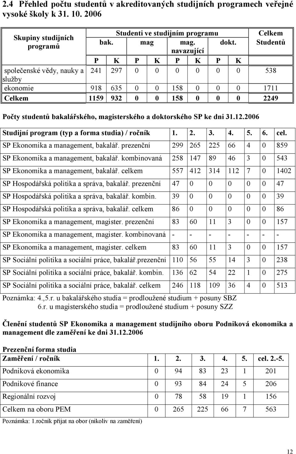 magisterského a doktorského SP ke dni 31.12.2006 Studijní program (typ a forma studia) / ročník 1. 2. 3. 4. 5. 6. cel. SP Ekonomika a management, bakalář.