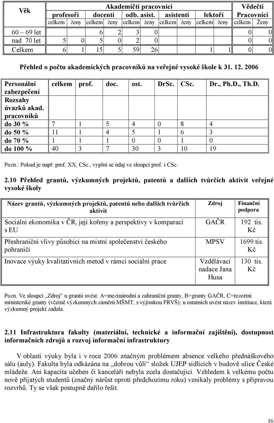 akademických pracovníků na veřejné vysoké škole k 31. 12. 2006 Personální celkem prof. doc. ost. DrSc. CSc. Dr., Ph.D., Th.D. zabezpečení Rozsahy úvazků akad.