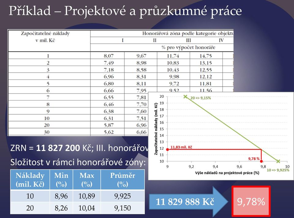 honorářová zóna Složitost v rámci honorářové zóny: