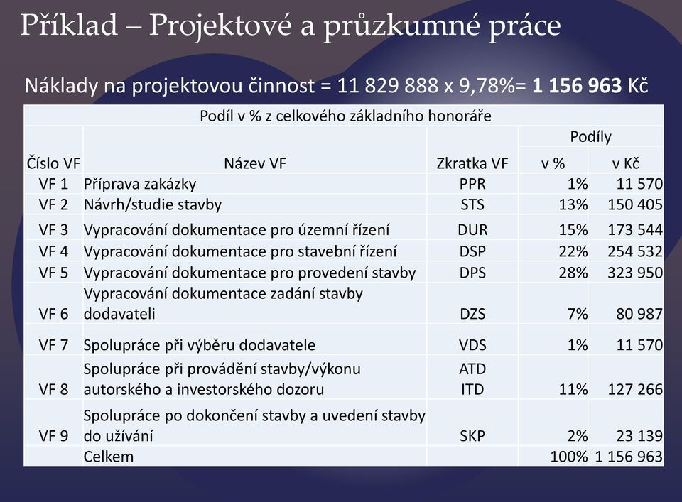 254 532 VF 5 Vypracování dokumentace pro provedení stavby DPS 28% 323 950 Vypracování dokumentace zadání stavby VF 6 dodavateli DZS 7% 80 987 VF 7 Spolupráce při výběru dodavatele VDS 1% 11 570