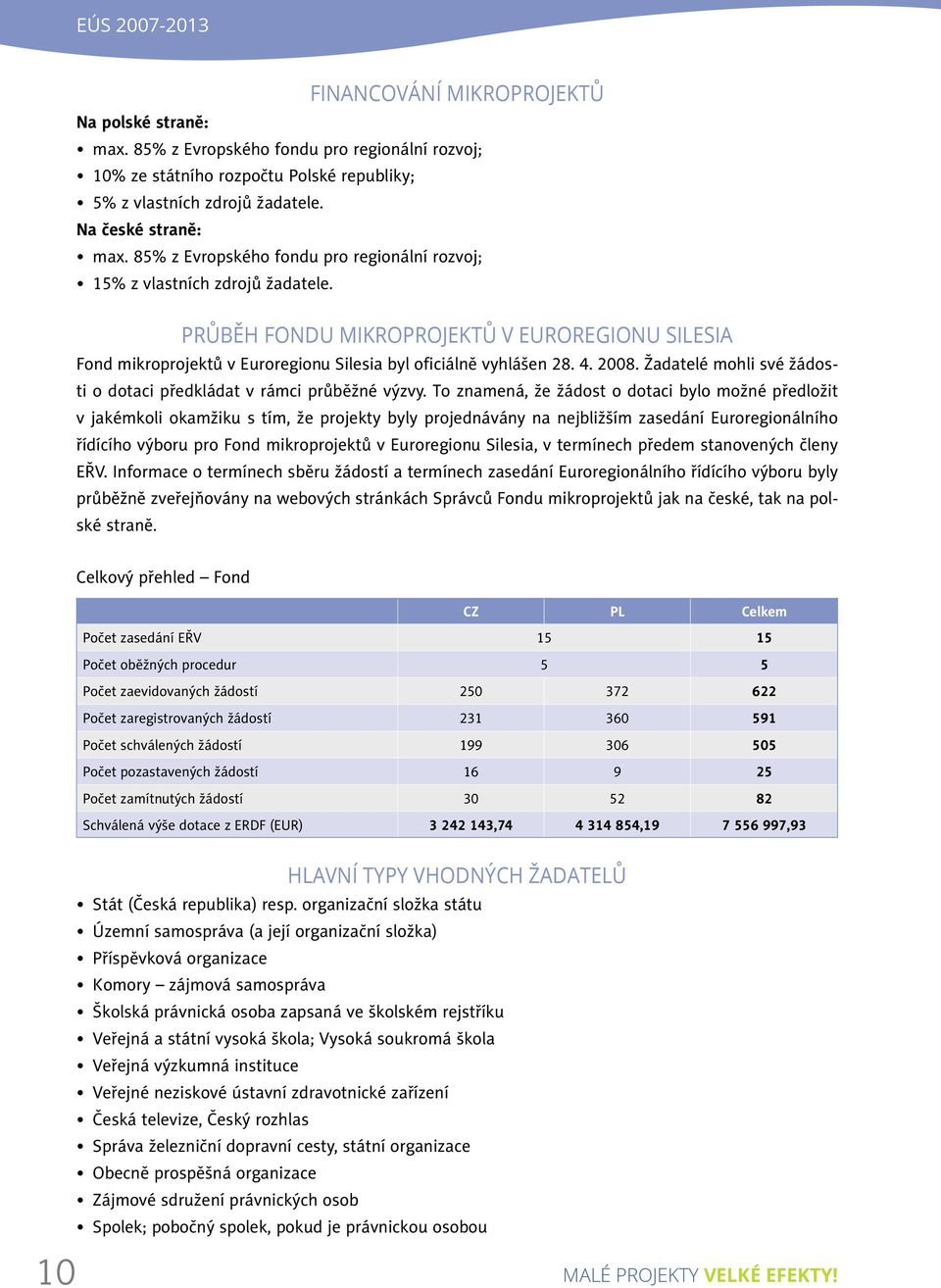 PRŮBĚH FONDU MIKROPROJEKTŮ V EUROREGIONU SILESIA Fond mikroprojektů v Euroregionu Silesia byl oficiálně vyhlášen 28. 4. 2008. Žadatelé mohli své žádosti o dotaci předkládat v rámci průběžné výzvy.