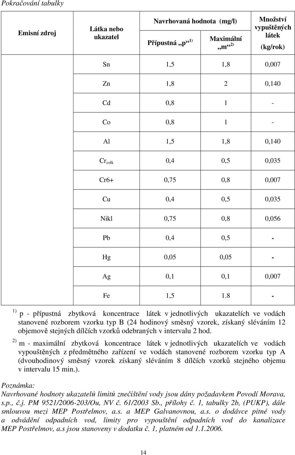 8-1) p - přípustná zbytková koncentrace látek v jednotlivých ukazatelích ve vodách stanovené rozborem vzorku typ B (24 hodinový směsný vzorek, získaný sléváním 12 objemově stejných dílčích vzorků