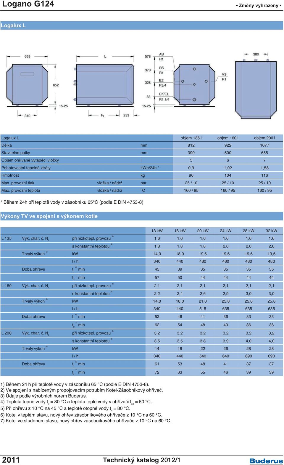provozní teplota vložka / nádrž C 160 / 95 160 / 95 160 / 95 * Během 24h při teplotě vody v zásobníku 65 C (podle E DIN 4753-8) Výkony TV ve spojení s výkonem kotle 13 kw 16 kw 20 kw 24 kw 28 kw 32
