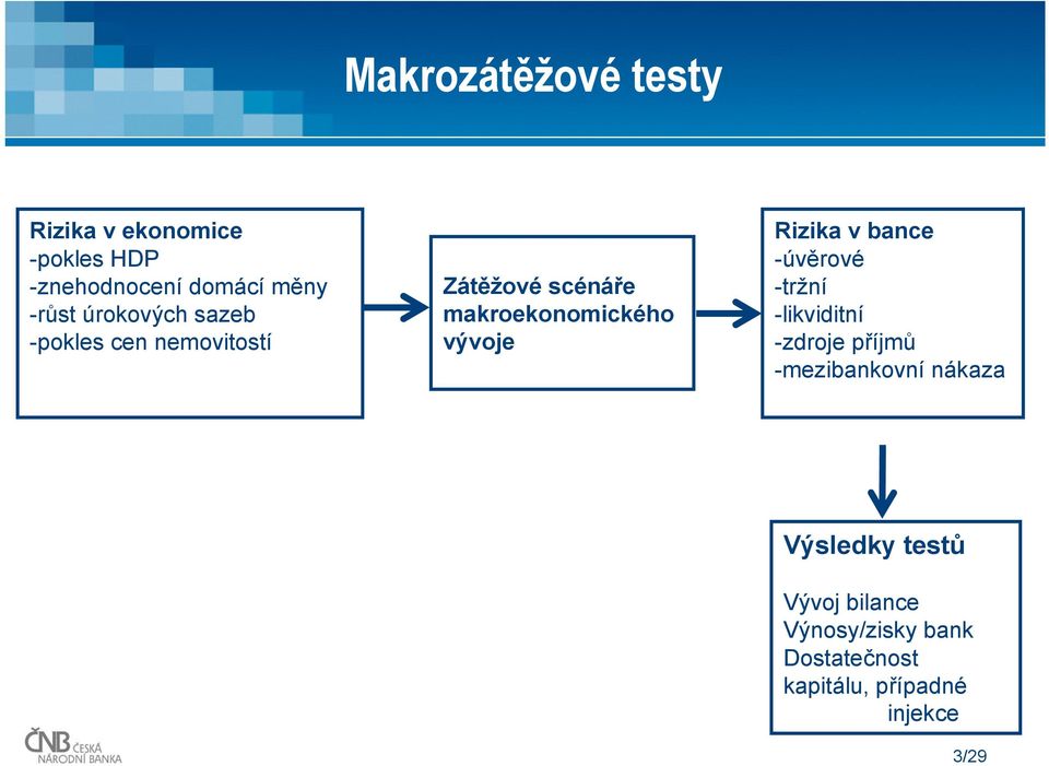 Rizika v bance -úvěrové -tržní -likviditní -zdroje příjmů -mezibankovní nákaza