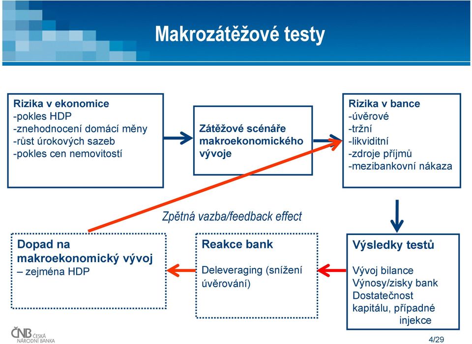 -mezibankovní nákaza Dopad na makroekonomický vývoj zejména HDP Zpětná vazba/feedback effect Reakce bank