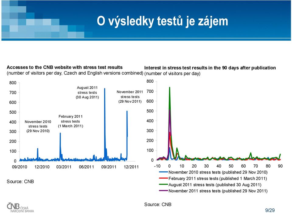 Nov 2010) February 2011 stress tests (1 March 2011) 500 400 300 200 200 100 100 0 09/2010 12/2010 03/2011 06/2011 09/2011 12/2011 Source: CNB 0-10 0 10 20 30 40 50 60 70 80 90 November 2010