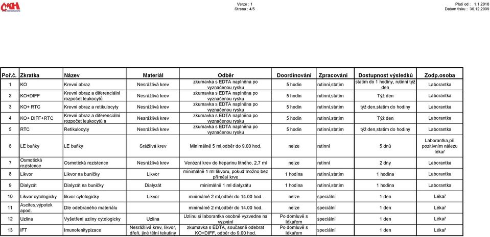naplněna po 5 RTC Retikulocyty 5 hodin rutinní,statim týž,statim do hodiny 6 LE buňky LE buňky Srážlivá krev Minimálně 5 ml,odběr do 9.00 hod.