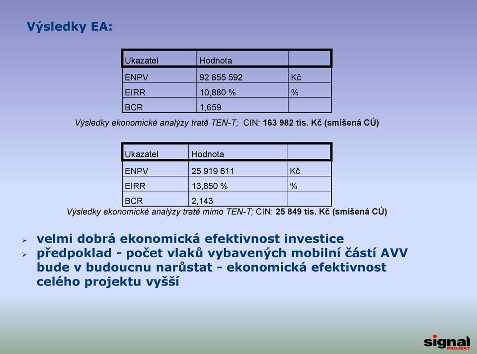 Kč (smíšená CÚ) Ukazatel Hodnota ENPV 25 919 611 Kč EIRR 13,850 % % BCR 2,143 Výsledky ekonomické analýzy tratě