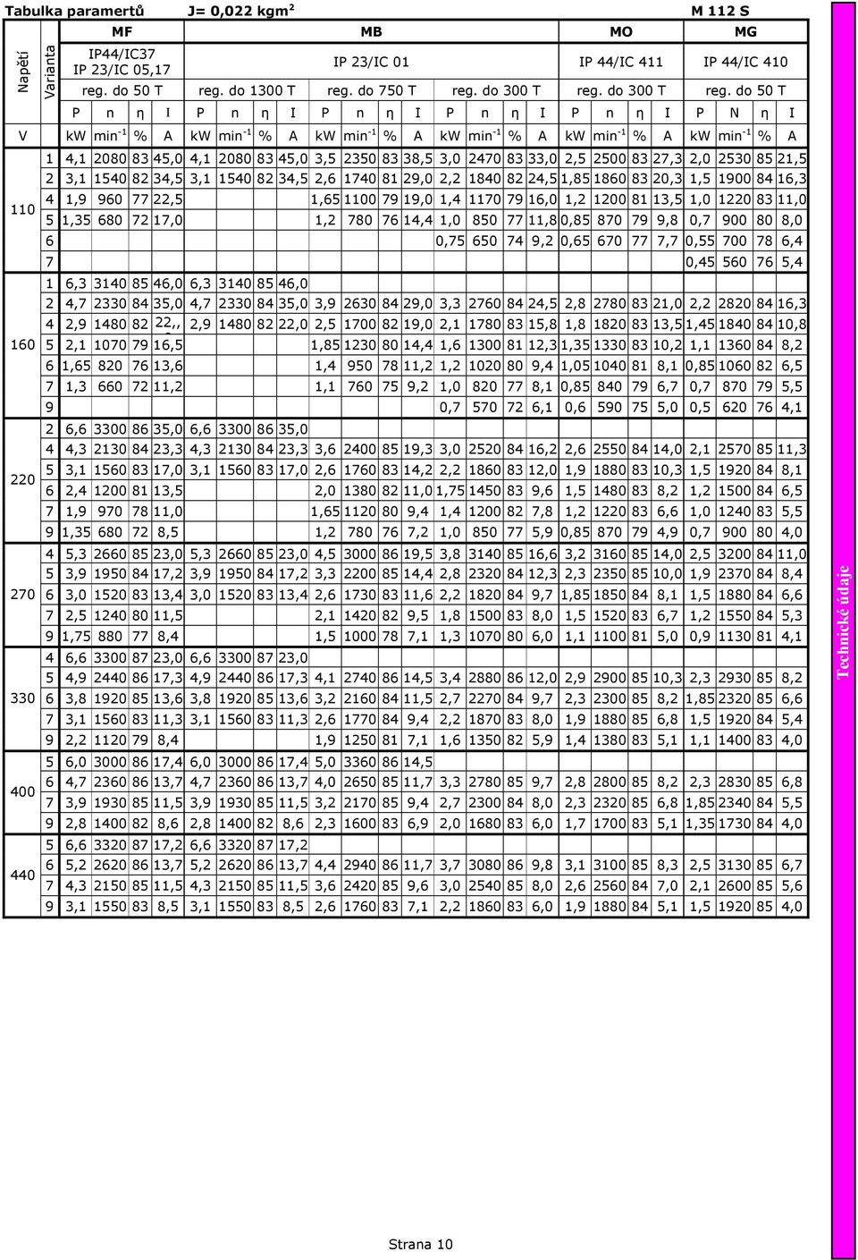 do 50 T P n η I P n η I P n η I P n η I P n η I P N η I V kw min -1 % A kw min -1 % A kw min -1 % A kw min -1 % A kw min -1 % A kw min -1 % A 1 4,1 2080 83 45,0 4,1 2080 83 45,0 3,5 2350 83 38,5 3,0