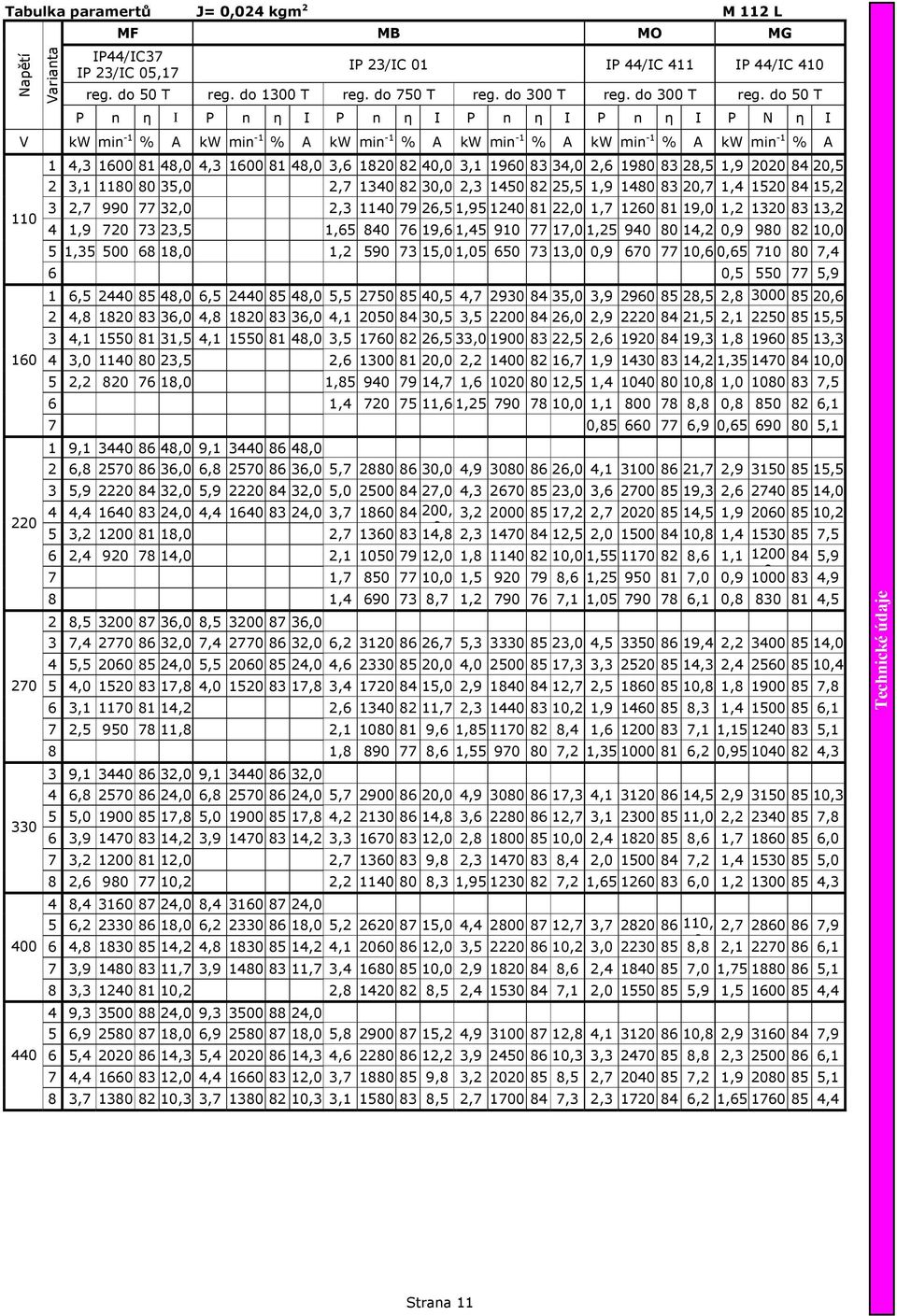 do 50 T P n η I P n η I P n η I P n η I P n η I P N η I V kw min -1 % A kw min -1 % A kw min -1 % A kw min -1 % A kw min -1 % A kw min -1 % A 1 4,3 0 81 48,0 4,3 0 81 48,0 3,6 1820 82 40,0 3,1 1960