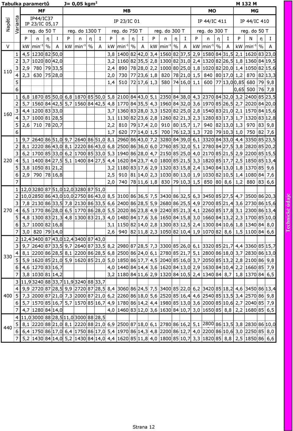 do 50 T P n η I P n η I P n η I P n η I P n η I P N η I V kw min -1 % A kw min -1 % A kw min -1 % A kw min -1 % A kw min -1 % A kw min -1 % A 1 4,5 1230 82 50,0 3,8 1 82 42,0 3,4 1560 82 37,5 2,9