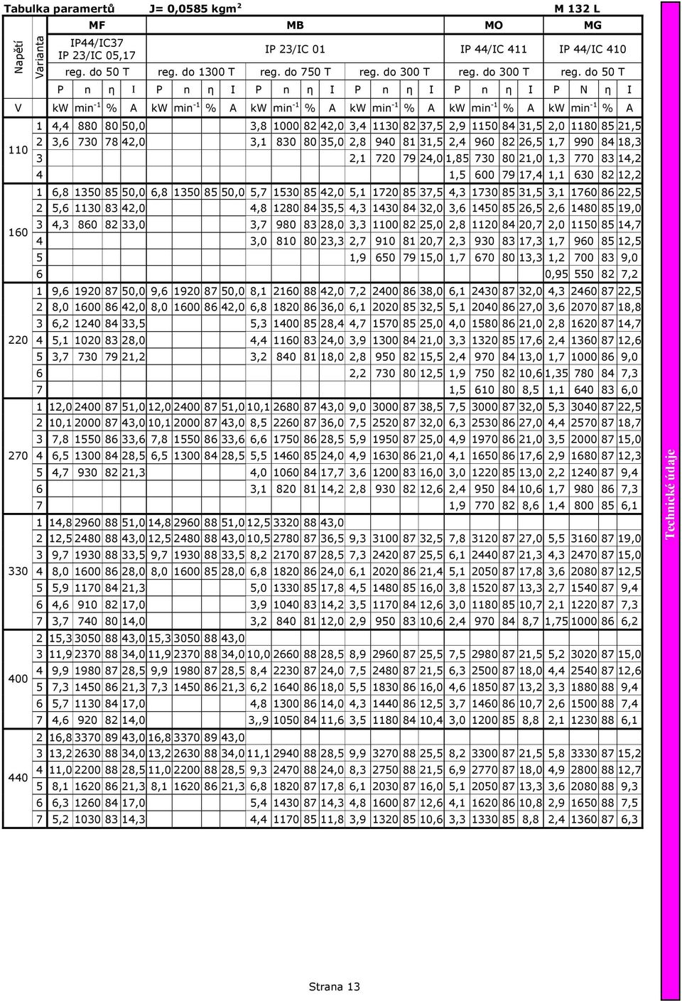 do 50 T P n η I P n η I P n η I P n η I P n η I P N η I V kw min -1 % A kw min -1 % A kw min -1 % A kw min -1 % A kw min -1 % A kw min -1 % A 1 4,4 880 80 50,0 3,8 1000 82 42,0 3,4 1130 82 37,5 2,9