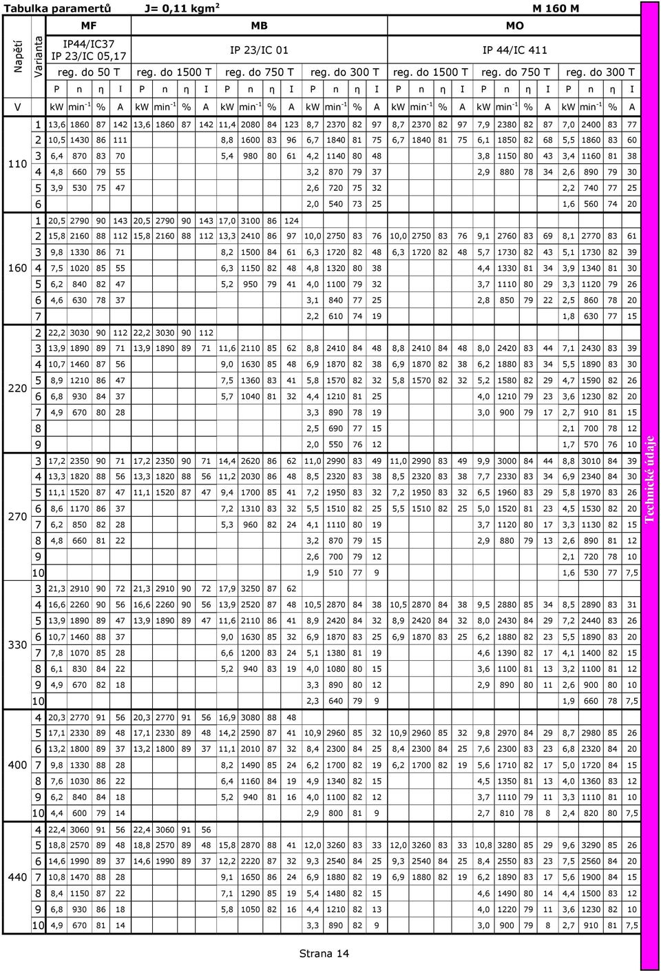 do 300 T P n η I P n η I P n η I P n η I P n η I P n η I P n η I V kw min -1 % A kw min -1 % A kw min -1 % A kw min -1 % A kw min -1 % A kw min -1 % A kw min -1 % A 1 13,6 1860 87 142 13,6 1860 87