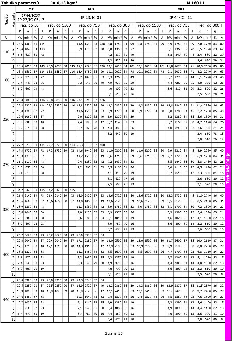 do 300 T P n η I P n η I P n η I P n η I P n η I P n η I P n η I V kw min -1 % A kw min -1 % A kw min -1 % A kw min -1 % A kw min -1 % A kw min -1 % A kw min -1 % A 1 13,6 1360 86 144 11,5 1530 83